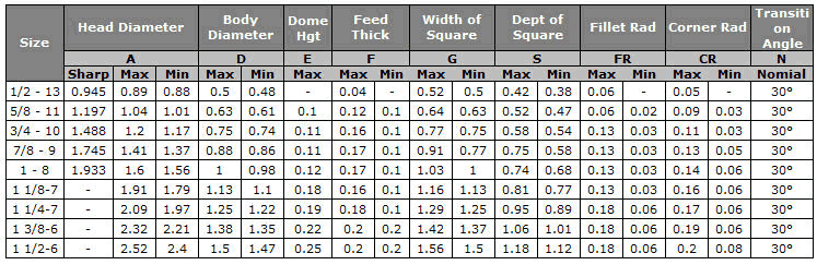 #3 Dome Head Plow Bolt Sizes