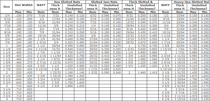 Slotted Nuts Sizes
