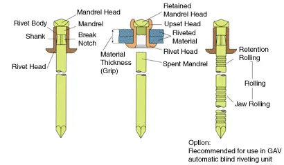 Marson Blind Rivets | Blind Work | Bolt Products Bolt Products