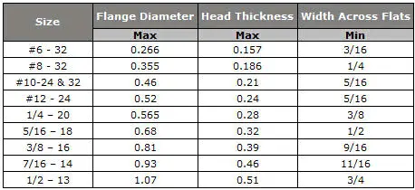 Serrated  Flange Locking Screws Sizes